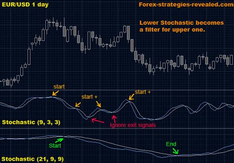 Forex trading strategy #6 (Double Stochastic) | Forex Strategies & Systems Revealed