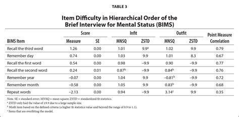 Examining the Clinical Utility of the Brief Interview for Mental Status | Research in ...