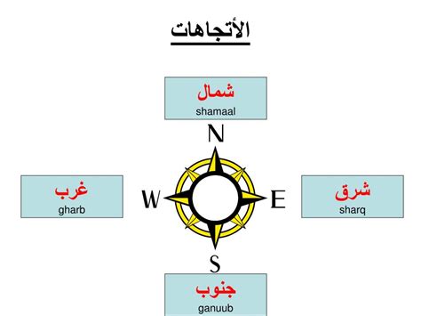 شمال جنوب شرق غرب بالفرنسية - malayelly