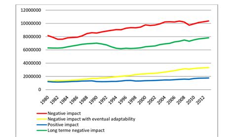 Impact of climate change on agriculture in the world | Download ...