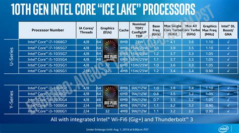 Intel reveals final details on Ice Lake mobile CPUs | Ars Technica