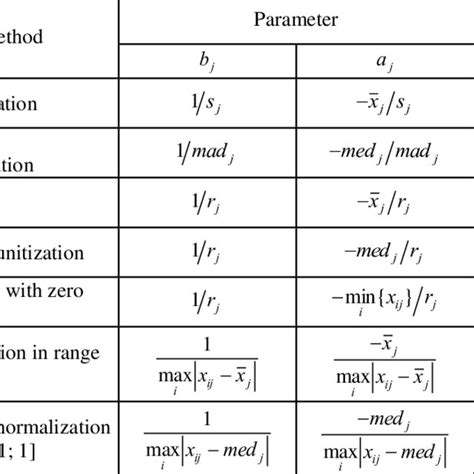 Normalization methods | Download Table