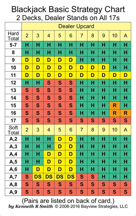 The Best Blackjack Basic Strategy Cards Available Anywhere