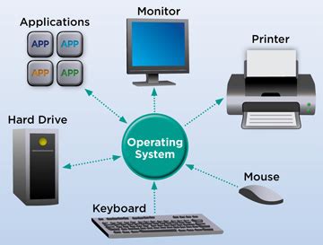 Operating System Definition | What is an Operating System?