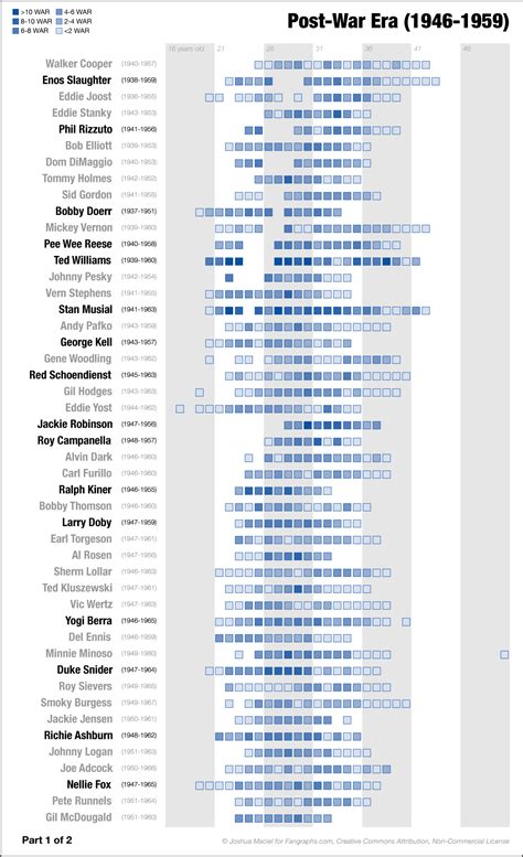 Position Players by WAR: Post-War Era | FanGraphs Baseball