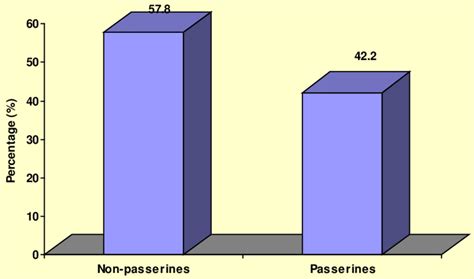 A graphic model showing the percentages of passerine and non-passerine ...