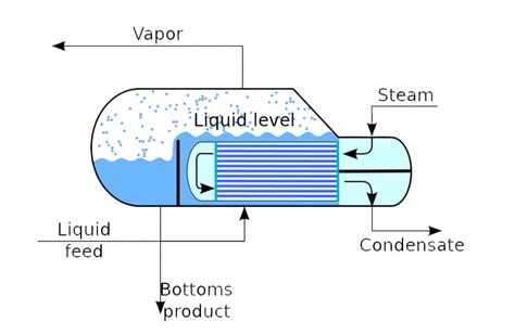 What Are Reboiler And Types Of Reboilers