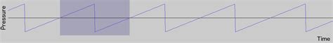 The Fourier Transform and the Spectrum - Tremblings and Warblings