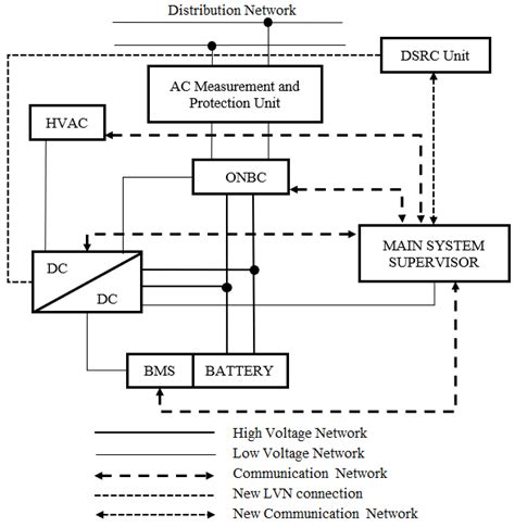 EV charging system architecture. | Download Scientific Diagram