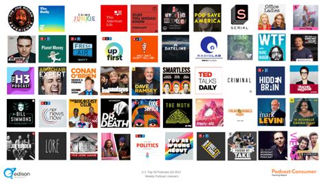 The Top 50 Most Listened To Podcasts in the U.S. Q3 2021 - Edison Research