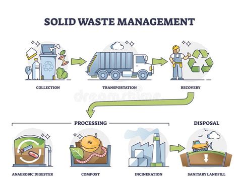 Solid Waste Management Stock Illustrations – 507 Solid Waste Management ...