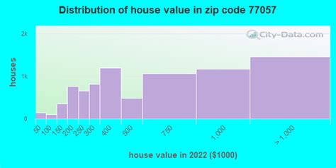 77057 Zip Code (Houston, Texas) Profile - homes, apartments, schools ...