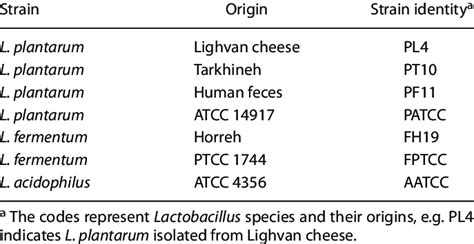 Lactobacillus strains and their origins | Download Scientific Diagram