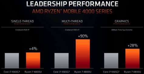 Intel Core i7-1065G7 vs AMD Ryzen 7 4800H - maybe Intel are under heavy ...