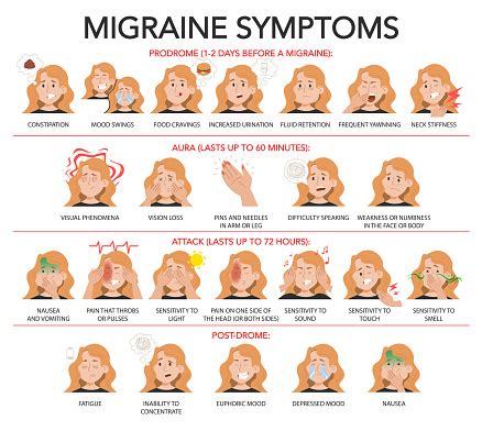 Tahapan Migrain Dan Gejala Umum Infografis Ilustrasi Stok - Unduh ...