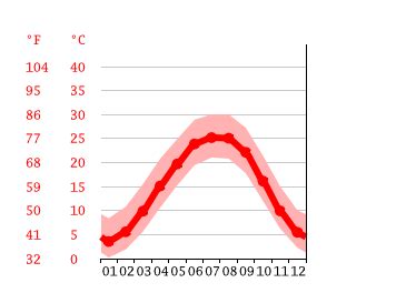 McMinnville climate: Weather McMinnville & temperature by month