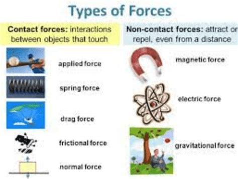 Types of Forces with Examples - Ox Science