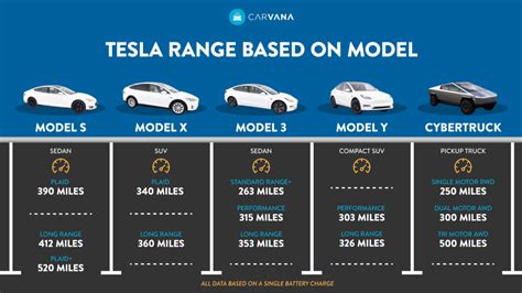 The ultimate guide to Tesla vehicles and their range - Carvana Blog