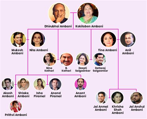 Ambani Family Tree: All You Need To Know About The Ambani Family ...