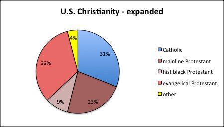 Christian Demographics & Denominations (Part Two) - Religion 101