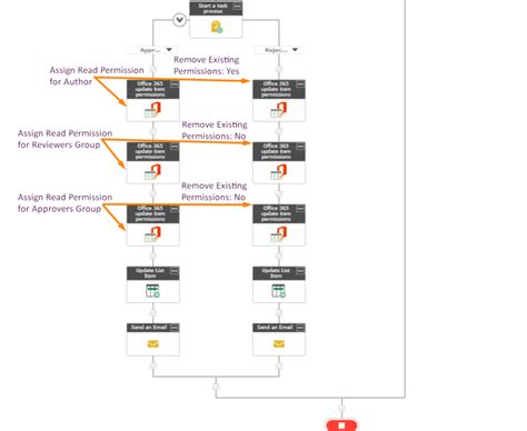 Nintex Workflow Automation: How to Create a Workflow using Nintex for Office 365? - TatvaSoft Blog