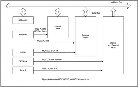 8051 Memory Organization - ROM and RAM Structure