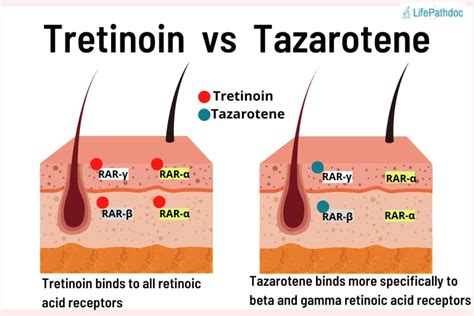 Is Tazarotene Better Than Tretinoin? (For Aging & Acne)