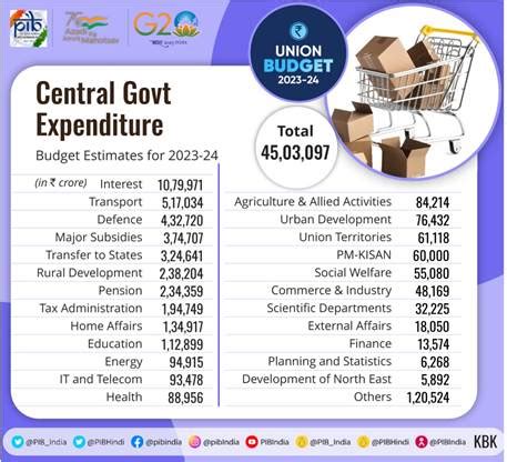 Union Budget 2023-24: Revenue Expenditure to grow by 1.2 Percent at Rs ...