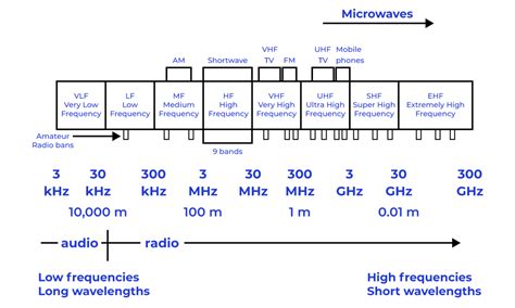 Ham Radio Frequency Spectrum Chart