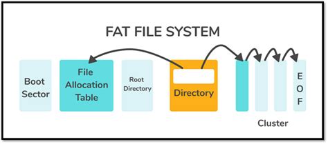 fat file system