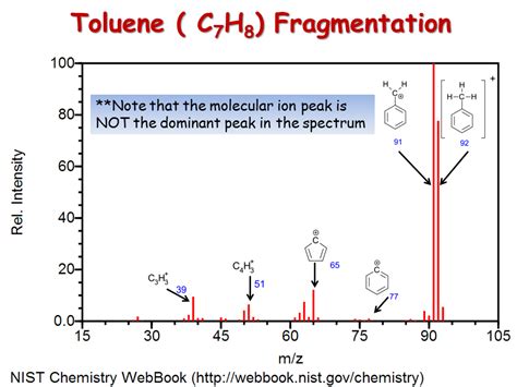 Mass Spectrometry - Presentation Chemistry