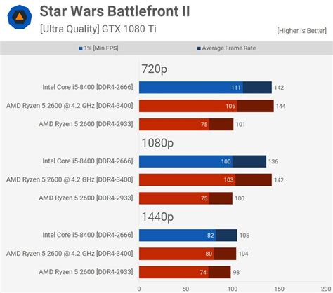 AMD Ryzen 5 2600 vs Intel Core i5-8400: ¿cuál es mejor para jugar?