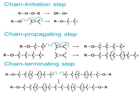 Polymerization - Definition, Types, Reactions, Polymerization Mechanism, Examples