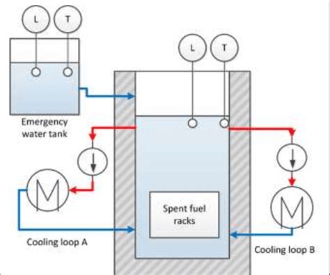 OVERVIEW OF THE SPENT FUEL POOL COOLING CASE STUDY. THIS SYSTEM ...