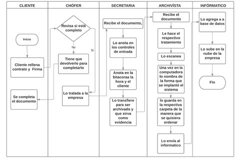 Ejemplos De Diagramas De Flujo De Procesos