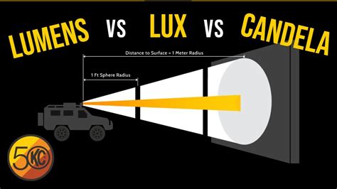 Are Lights with More Lumens ACTUALLY Brighter? | Lumens vs Lux vs Candela - YouTube