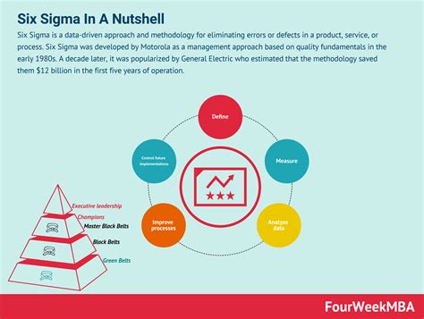 What Is Six Sigma And Why It Matters In Business - FourWeekMBA