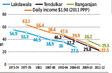 Hard to count the poor, but poverty in India is falling-ForumIAS Blog