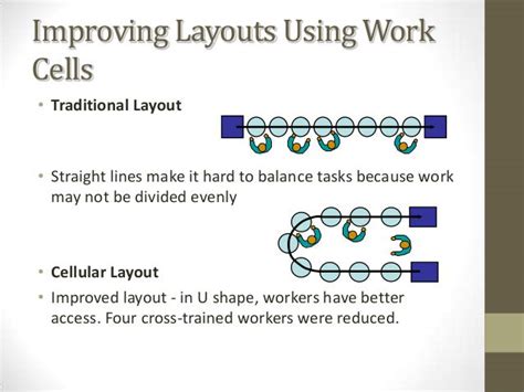 Types of Plant Layout and Advantages - Management Guru | Management Guru