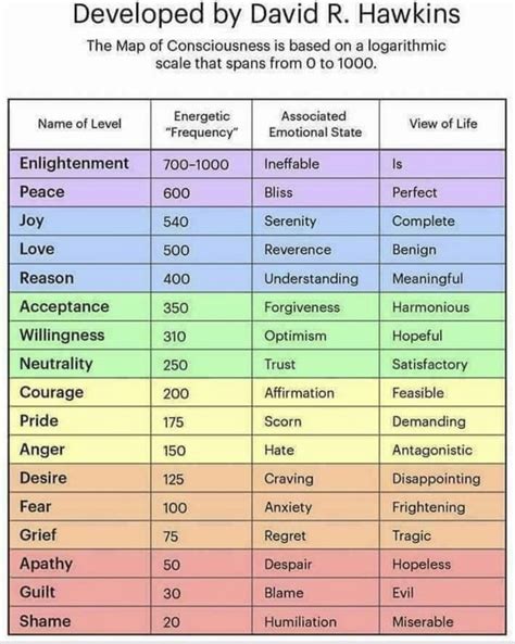 Map of consciousness by dr. David R. Hawkins : r/AstralProjection