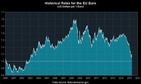 Is Euro Stronger Than Dollar 2024 - Aggy Lonnie