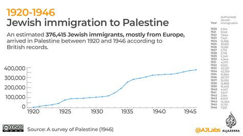 Israel Palestine Population Map