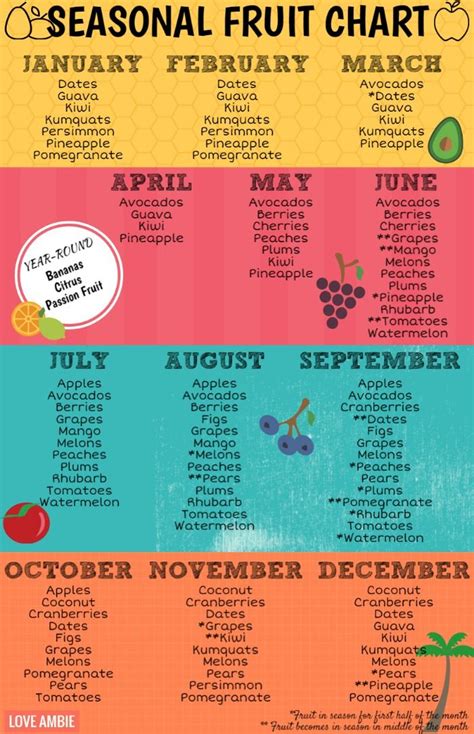 What Fruits Are In Season? - Love Ambie | Fruit season chart, Season fruits and vegetables ...