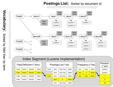 Pragmatic Programming Techniques: Text processing (part 2): Inverted Index