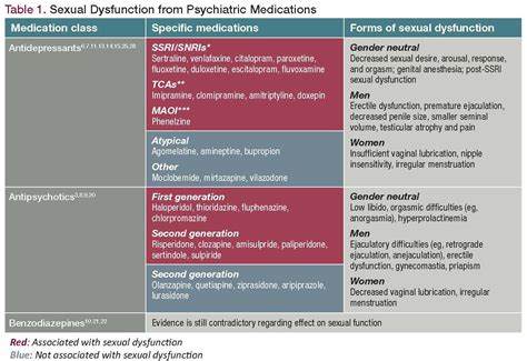 Sex, Drugs, and Psychosis: Reviewing Psychiatric Medication’s Taboo ...