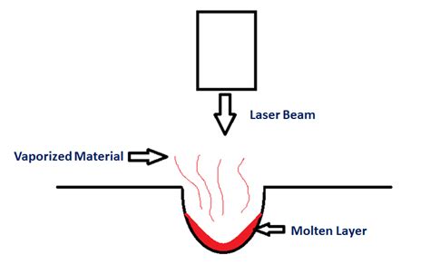 Laser Beam Machining - Main Parts, Principle, Working with Application - Mechanical Booster