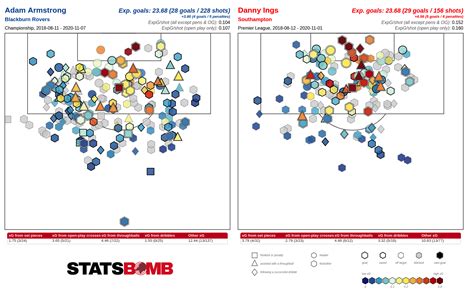 Doppelgängers in Practice: Adam Armstrong - StatsBomb | Data Champions