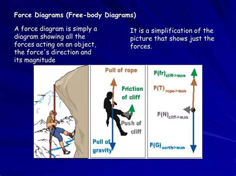 PPT - Force Diagrams (Free-body Diagrams) PowerPoint Presentation, free download - ID:5463572