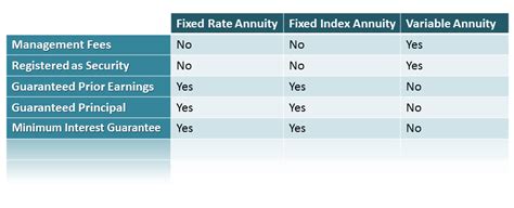 Fixed vs. Variable Annuities