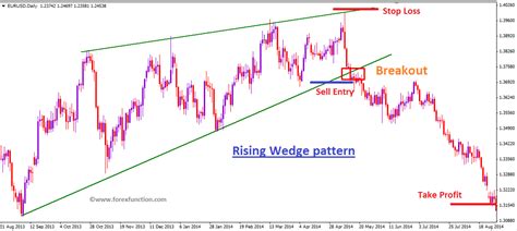 Forex chart pattern trading on Wedge Pattern